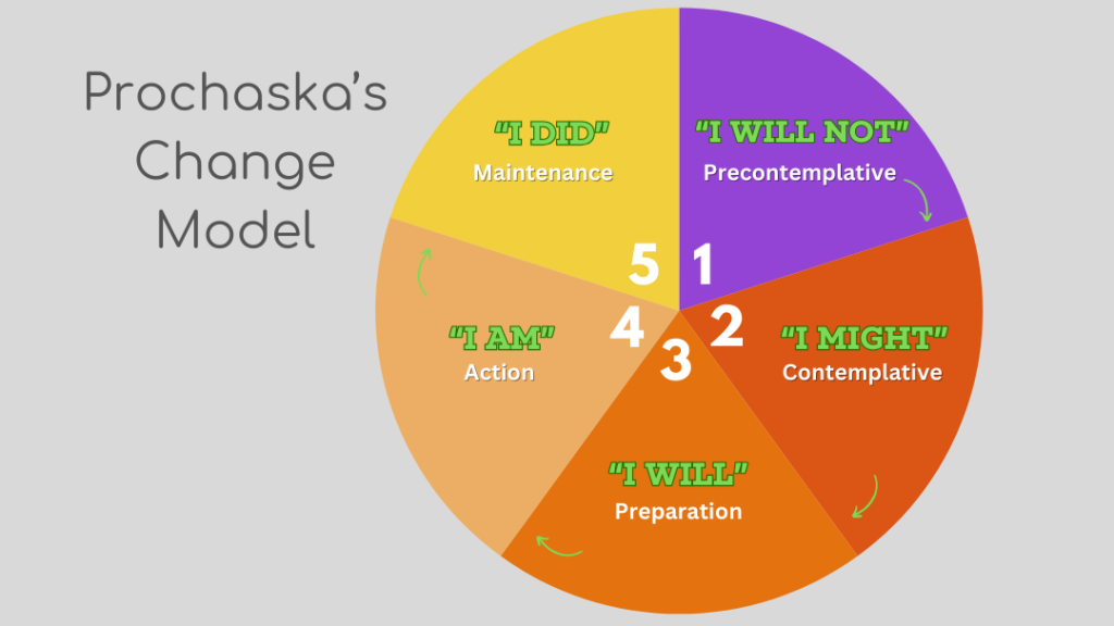 Prochaska's Change model for Dawn of Changes